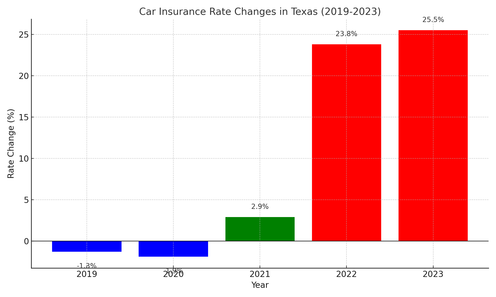 With premiums jumping by more than 20% over the past year and the national average for full-coverage insurance hitting $2,543 in 2024