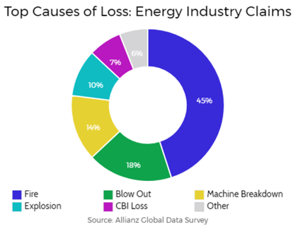 Top Causes of Loss in the Energy Sector: ðµ Fire (45%) – The leading cause of loss in the industry. ð¢ Blowouts (18%) – Uncontrolled well releases result in costly damage. ð¡ Machine Breakdowns (14%) – Equipment failure disrupts operations. ð¦ Explosions (10%) – Sudden combustion events cause severe damage. ð£ CBI Losses (7%) – Contingent business interruption affects supply chains.